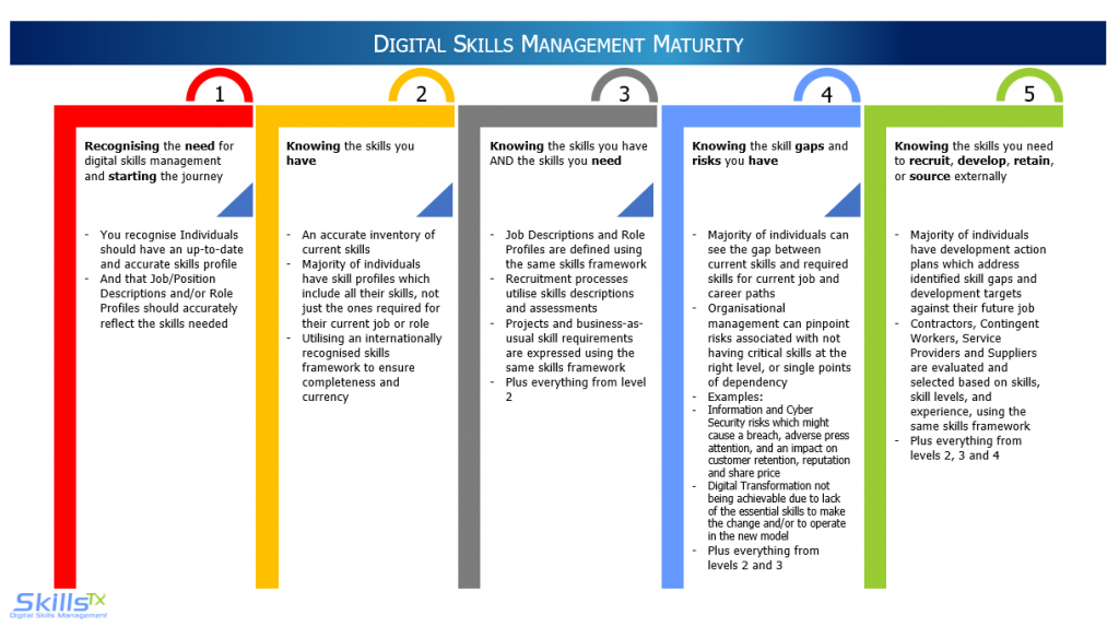 Full Digital Skills Management Method