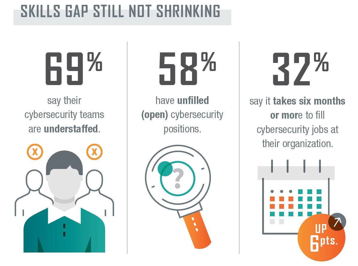 69% say their cybersecurity teams are understaffed” - SkillsTX