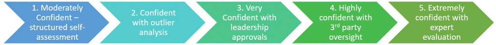 The scale of data confidence